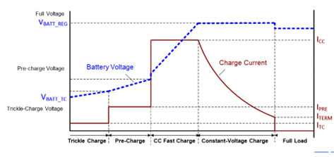 Constant-current constant-voltage battery charging scheme