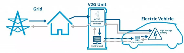 Schematic representation of V2G technology