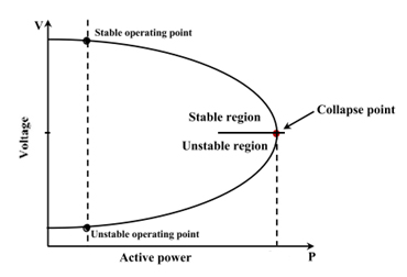 Relationship between the active power and voltage of a bus
